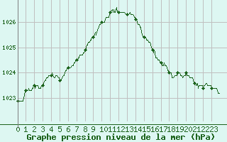 Courbe de la pression atmosphrique pour Landivisiau (29)