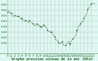 Courbe de la pression atmosphrique pour Toulouse-Francazal (31)