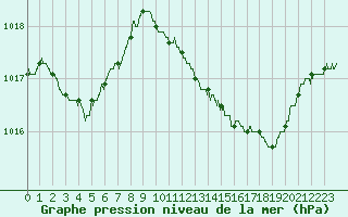 Courbe de la pression atmosphrique pour Nmes - Garons (30)