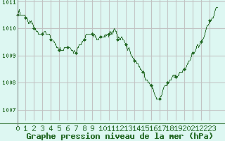 Courbe de la pression atmosphrique pour Solenzara - Base arienne (2B)