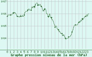 Courbe de la pression atmosphrique pour Cherbourg (50)
