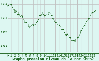 Courbe de la pression atmosphrique pour Ste (34)