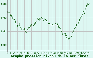 Courbe de la pression atmosphrique pour Istres (13)