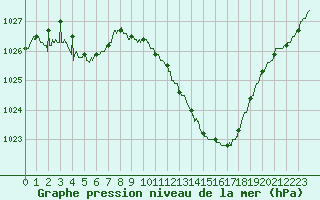 Courbe de la pression atmosphrique pour Valence (26)