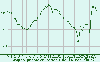 Courbe de la pression atmosphrique pour Ste (34)