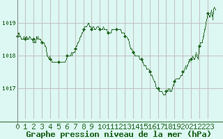 Courbe de la pression atmosphrique pour Perpignan (66)