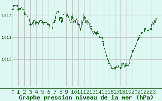 Courbe de la pression atmosphrique pour Annecy (74)