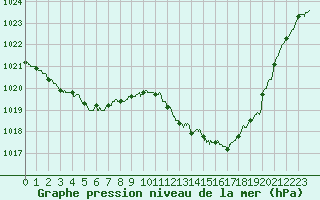 Courbe de la pression atmosphrique pour Evreux (27)