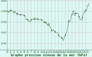 Courbe de la pression atmosphrique pour Pau (64)