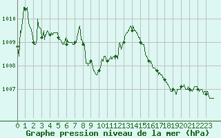 Courbe de la pression atmosphrique pour Dieppe (76)