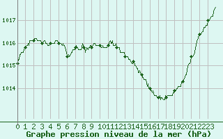 Courbe de la pression atmosphrique pour Brive-Souillac (19)