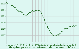 Courbe de la pression atmosphrique pour Montauban (82)