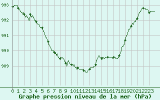 Courbe de la pression atmosphrique pour Dinard (35)