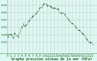 Courbe de la pression atmosphrique pour Nancy - Essey (54)