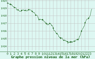 Courbe de la pression atmosphrique pour Brive-Souillac (19)