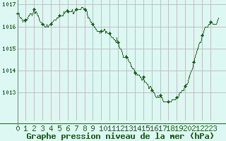 Courbe de la pression atmosphrique pour Brive-Souillac (19)