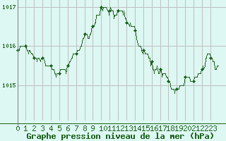 Courbe de la pression atmosphrique pour Ile du Levant (83)