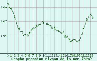 Courbe de la pression atmosphrique pour Saint-Nazaire (44)