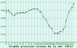 Courbe de la pression atmosphrique pour Lyon - Bron (69)