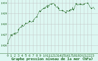 Courbe de la pression atmosphrique pour La Roche-sur-Yon (85)