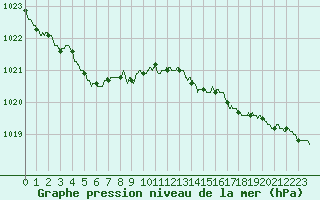 Courbe de la pression atmosphrique pour Quimper (29)