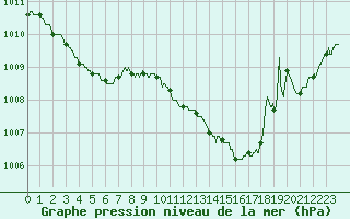 Courbe de la pression atmosphrique pour Alenon (61)