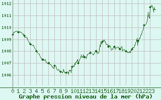 Courbe de la pression atmosphrique pour Pau (64)