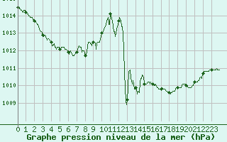 Courbe de la pression atmosphrique pour Laval (53)