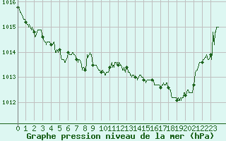 Courbe de la pression atmosphrique pour Avord (18)
