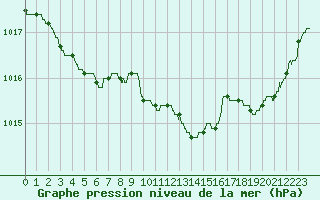 Courbe de la pression atmosphrique pour Pontoise - Cormeilles (95)