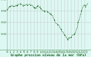 Courbe de la pression atmosphrique pour Besanon (25)