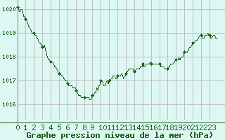 Courbe de la pression atmosphrique pour Le Havre - Octeville (76)