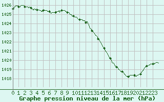 Courbe de la pression atmosphrique pour Albi (81)