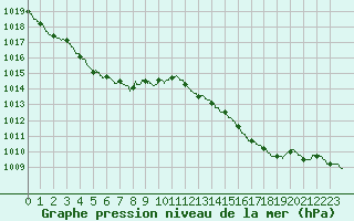 Courbe de la pression atmosphrique pour Bziers Cap d