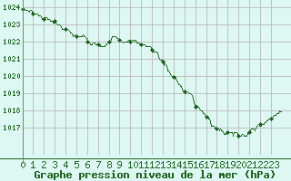 Courbe de la pression atmosphrique pour Albi (81)