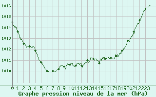 Courbe de la pression atmosphrique pour Tours (37)