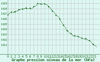 Courbe de la pression atmosphrique pour Toussus-le-Noble (78)