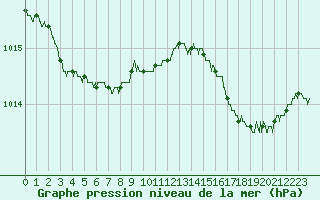 Courbe de la pression atmosphrique pour Ile d