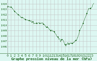 Courbe de la pression atmosphrique pour Brive-Souillac (19)