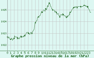 Courbe de la pression atmosphrique pour Hyres (83)