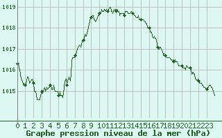Courbe de la pression atmosphrique pour Colmar (68)