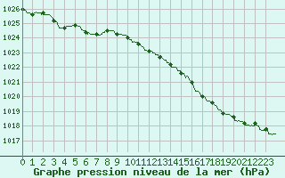 Courbe de la pression atmosphrique pour Cherbourg (50)