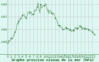 Courbe de la pression atmosphrique pour Perpignan (66)