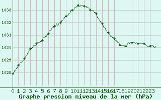 Courbe de la pression atmosphrique pour Le Mans (72)