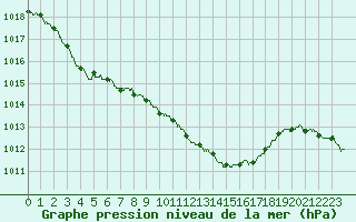 Courbe de la pression atmosphrique pour Albi (81)