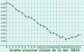 Courbe de la pression atmosphrique pour Calais / Marck (62)