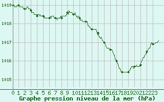 Courbe de la pression atmosphrique pour Montauban (82)