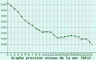 Courbe de la pression atmosphrique pour Brive-Souillac (19)