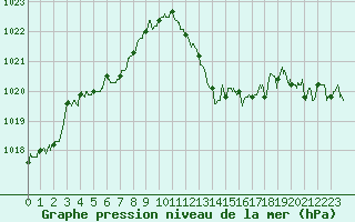 Courbe de la pression atmosphrique pour Marignane (13)
