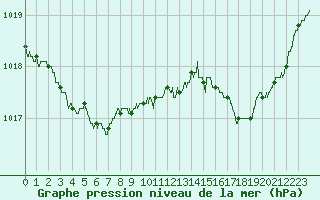 Courbe de la pression atmosphrique pour Laval (53)